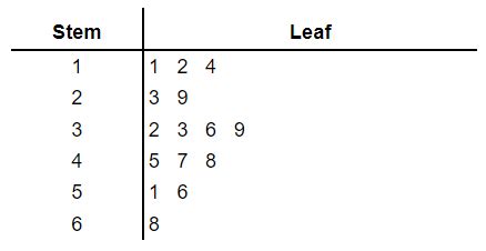 Stem and Leaf Plot | Mode, Median and Mean | Math Tutor