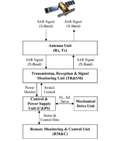 Block diagram of the active transponder. | Download Scientific Diagram