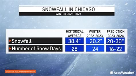 Chicago winter forecast for the 2023-24 season