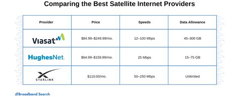 How to Select a Satellite Broadband Provider for Your Vacation Home ...