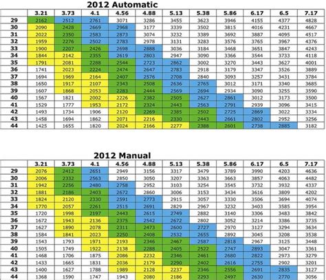 Jeep Wrangler Gear Ratio To Tire Size Chart