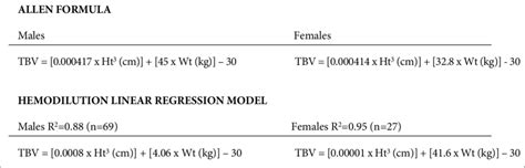 Allen Formula and fitted linear regression model. TBV: total blood ...