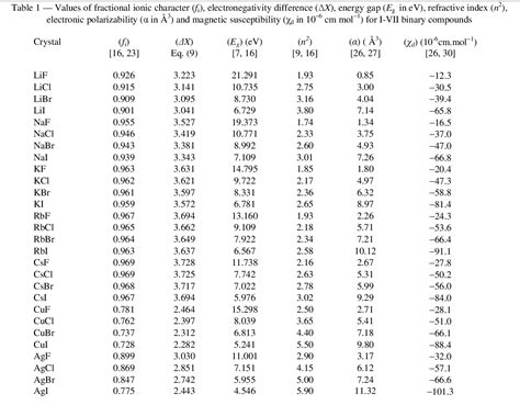 Table 1 from Electronegativity, fractional ionic character and refractive index of binary ...