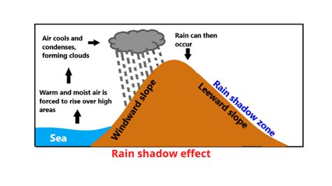 Rain shadow effect description and definition - Science Query