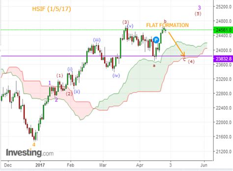 PROFITABLE TRADING FROM SKYHAWK.: HANG SENG INDEX FUTURES ----- LATEST ...