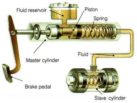 brake system from hydraulic to mechanical pressure