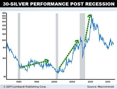 Silver Price Forecast 2020: Silver's Time to Shine?