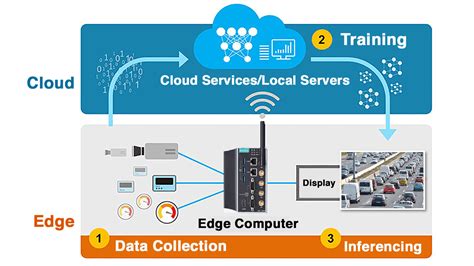 Artificial intelligence at the edge enables new industrial AIoT ...