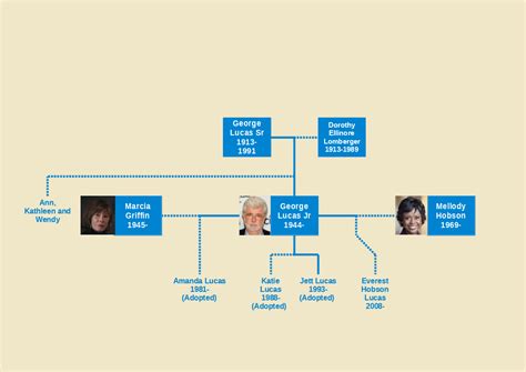 George Lucas Family Tree : UsefulCharts