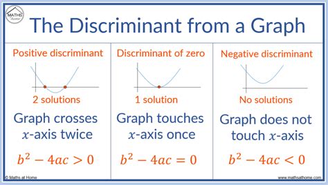 The Discriminant of a Quadratic – mathsathome.com