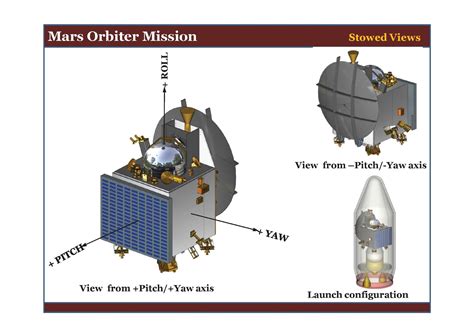 Antariksh: ISRO Mars Orbiter Update