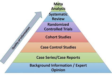 Clinical Research: Evidence Based Medicine - Introduction to Systematic Review