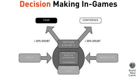 Brand New Game » » Decision Making in Games