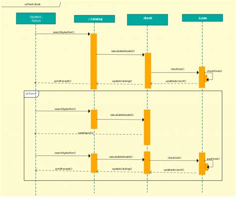 Sequence diagram maker - postbool
