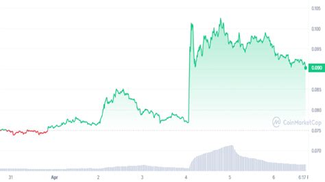 Dogecoin Price Prediction April 2023 - $DOGE Surpasses Shiba Inu and ...