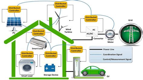 Home Energy Management Systems – a smart way to save? | Solar Choice