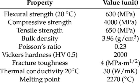 Mechanical and thermal properties of alumina materials [26]. | Download Table