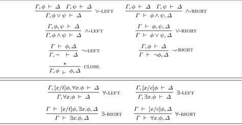 A selection of the basic calculus rules for propositional logic (upper ...