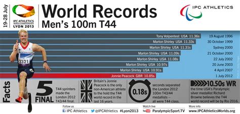 Browne predicts breaking Peacock's 100m world record at Lyon 2013