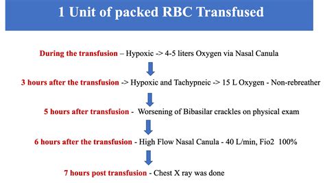 Cureus | Chronicle of Hypoxemia: Transfusion-Associated Circulatory ...