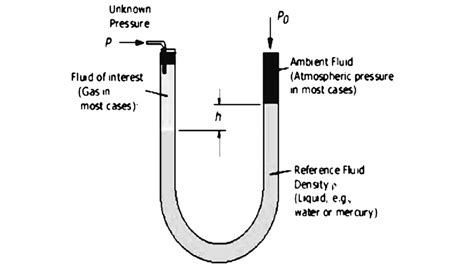 U-Tube Manometer