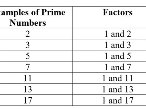 List Of Prime Numbers