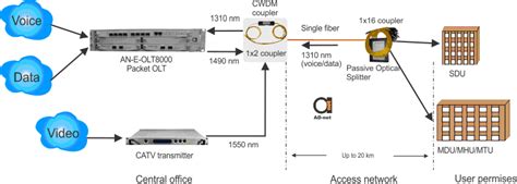 Basic concepts of Passive Optical Networks - GEPON GPON FTTx | Home