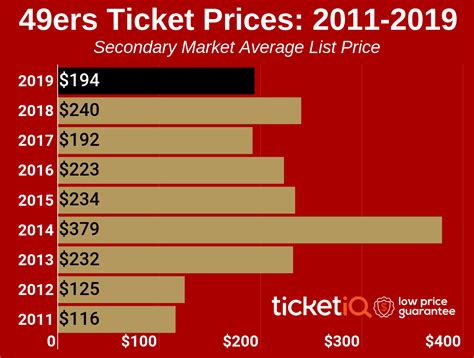 San Francisco 49ers Playoff Tickets | TicketIQ