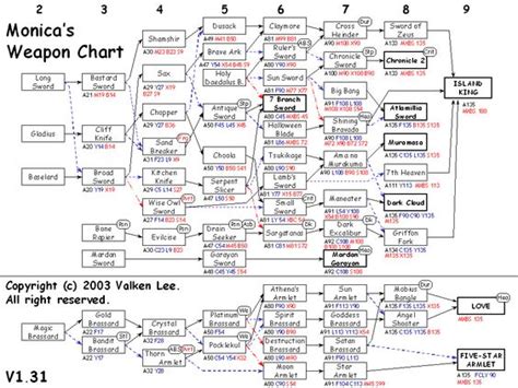 Dark Cloud 2 Weapon Chart - fasrforward