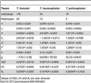 Relatively Recent Evolution of Pelage Coloration in Colobinae: Phylogeny and Phylogeography of ...