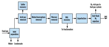 Liquefaction technology selection for baseload LNG plants