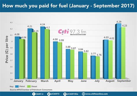 Fuel prices hit all-year-high [Infographic] - Citi Business News