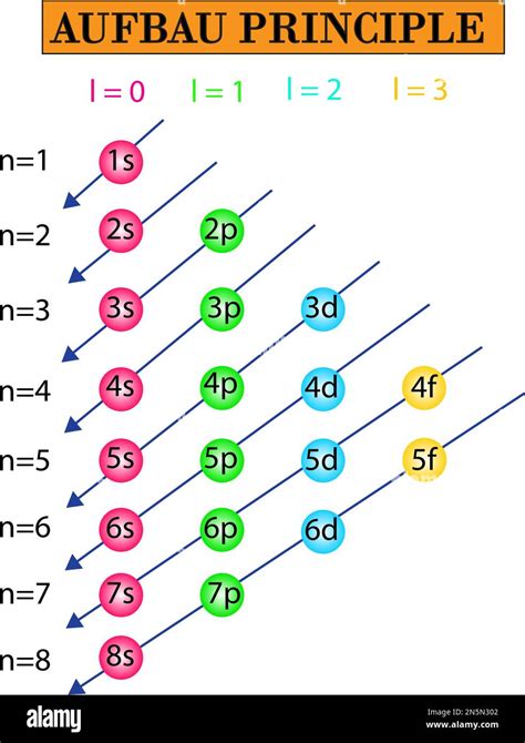 Electron Configuration Chart Of All Elements