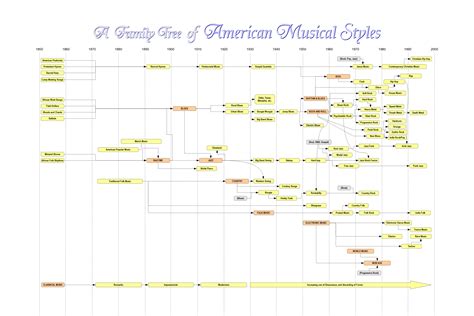 Folk Music Timeline