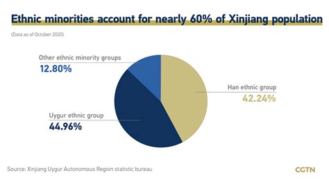 Chart of the day: Xinjiang's population rises by 18.5% in 10 years - CGTN