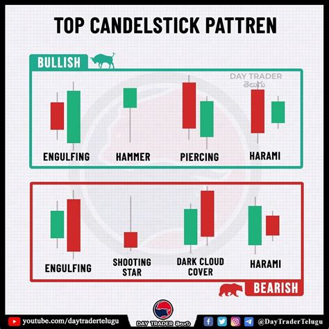 Advanced Cheat Sheet Candlestick Patterns | Candle Stick Trading Pattern