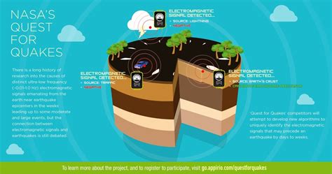 NASA’s earthquake prediction coding 'match' almost complete