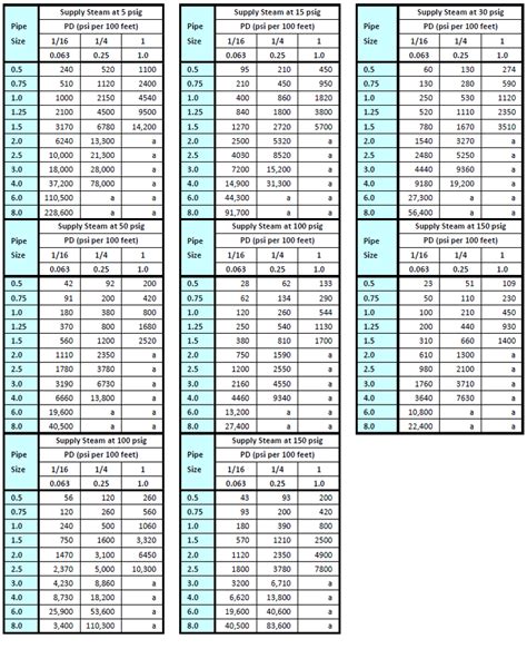 Gravity Flow Through Pipe Chart