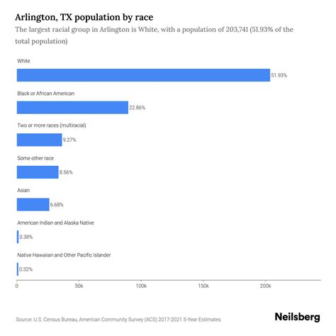 Arlington, TX Population by Race & Ethnicity - 2023 | Neilsberg