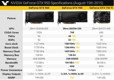 Nvidia GeForce GTX 950 to launch on 20th August says report - Graphics ...