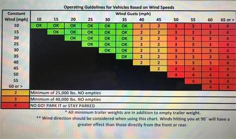 Wind speed chart : r/Truckers