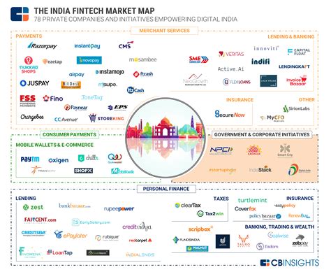 Industry Market Mapping Analysis l CB Insights