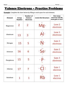 Valence Electrons and Lewis Dot Structures by Chemistry Wiz | TpT