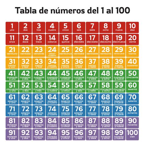 Printable Spanish Numbers 1 100