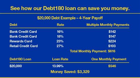 Debt Consolidation Loans | Fixed Term Rates | Low APR