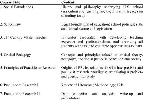 Master of Education (M.Ed.) Curriculum | Download Scientific Diagram