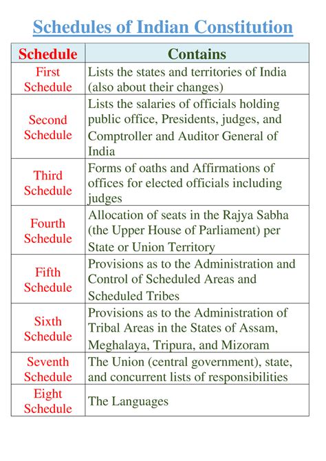 Schedules of Indian Constitution f87b5c2f-ff47-4f5f-b816-830f14e054ba - Schedules of Indian ...