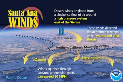 The Santa Ana Winds Explained | weathertrends360