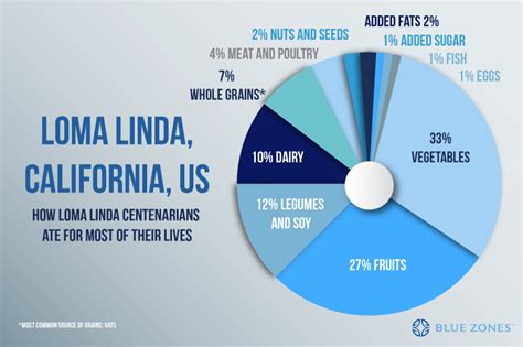 Loma Linda, California - Blue Zones | Blue zones, Loma linda, Blue zones diet