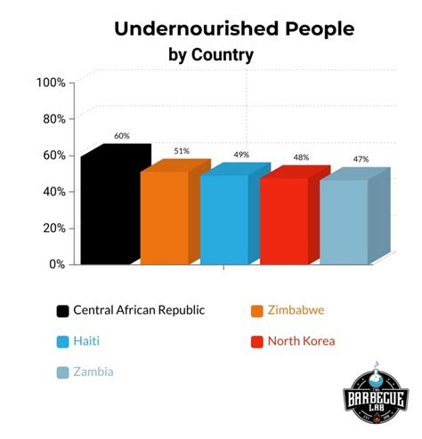 World Hunger Statistics | July 2023 | The Barbecue Lab